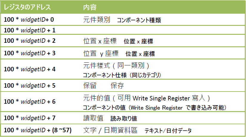 プロジェクト説明 -  (2) ウィジェットIDとレジスタの変換-1