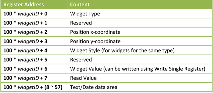 Explanation - (2) Widget ID to Register Conversion -1