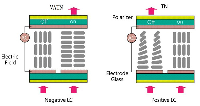 display mechanism of the VATN & TN liquid crystals