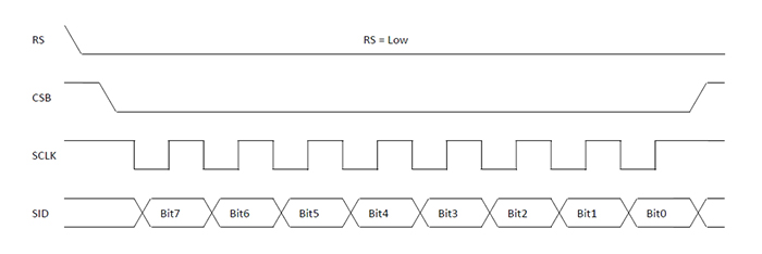 Рис. 5 Тайминг SPI write command