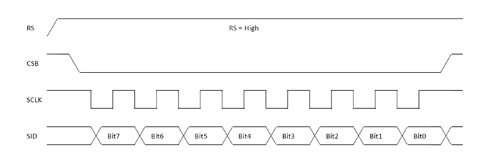 図 ６ SPI はデータを書き込み時のタイミング。