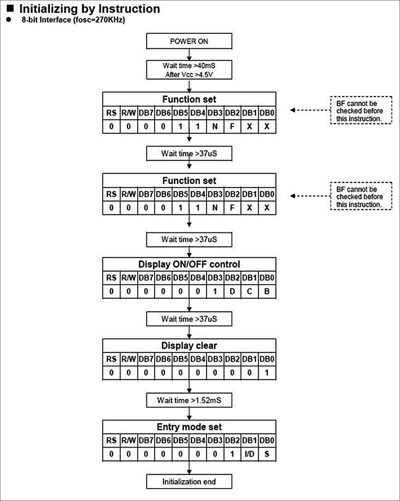 Fig.1. Initializing instructions