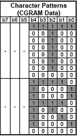 Im Allgemeinen kann das Zeichenmuster aus acht Bits durch Konfiguration der CGRAM-Daten etabliert werden.