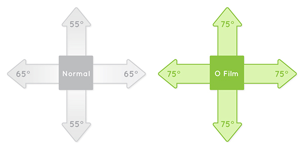 Comparison of viewing angle for Normal TFT and O Film TFT