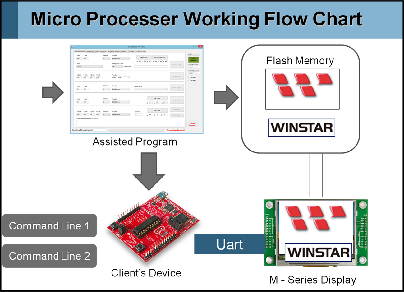 Diagramma di flusso di lavoro del micro processore