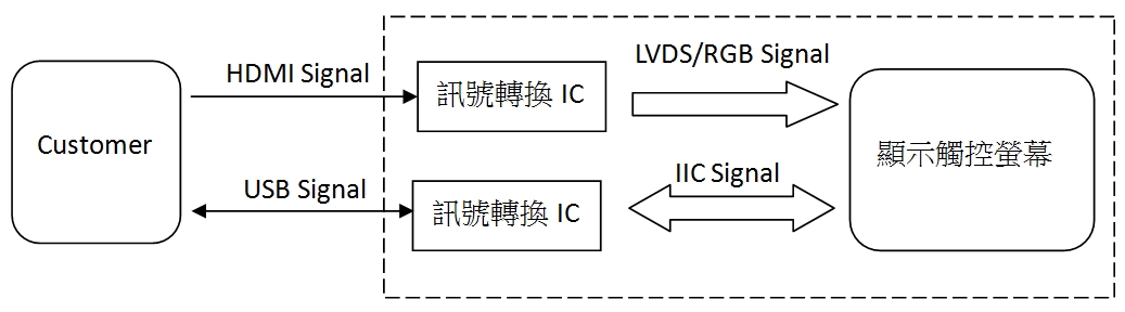 HDMI Signal, USB Signal 訊號轉換IC