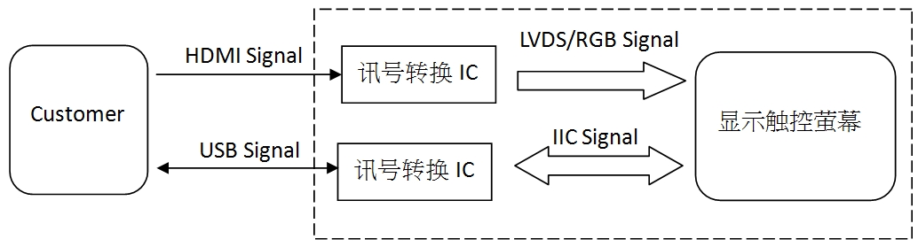 HDMI Signal, USB Signal 讯号转换IC