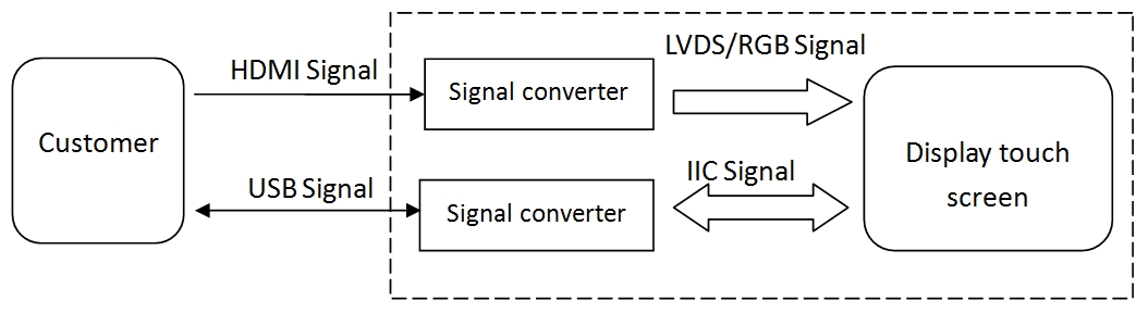 HDMI Signal, USB Signal