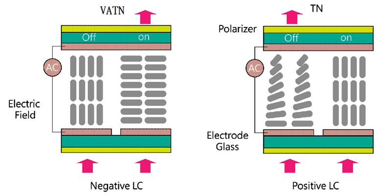 บทนำจอ VATN LCD, TN LCD