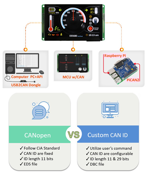 Display CAN, Display CANopen, Display CAN Bus