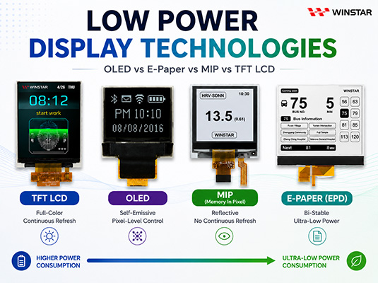Energieeffiziente Displaytechnologien OLED vs E-Paper vs MIP